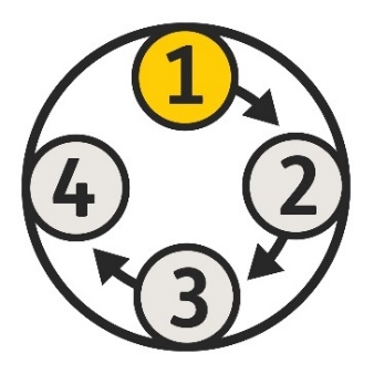 The numbers 1 to 4 in a circle, with an arrow pointing to each number. The number 1 is in a different colour.