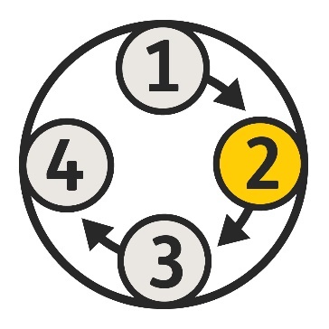 The numbers 1 to 4 in a circle, with an arrow pointing to each number. The number 2 is in a different colour.