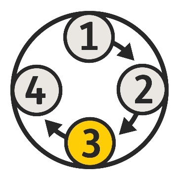 The numbers 1 to 4 in a circle, with an arrow pointing to each number. The number 3 is in a different colour.