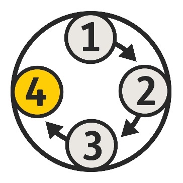 The numbers 1 to 4 in a circle, with an arrow pointing to each number. The number 4 is in a different colour.