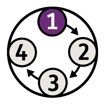 A flowchart of the numbers one, 2, 3 and 4. The number one bubble is highlighted.