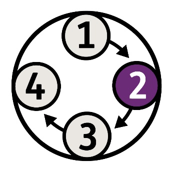 A flowchart of the numbers one, 2, 3 and 4. The number 2 bubble is highlighted.