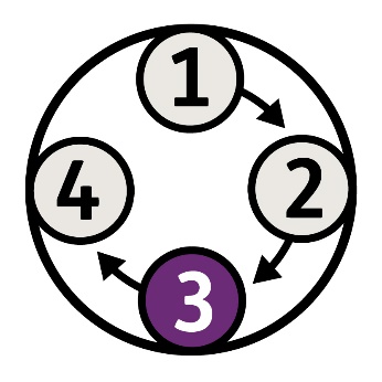 A flowchart of the numbers one, 2, 3 and 4. The number 3 bubble is highlighted.