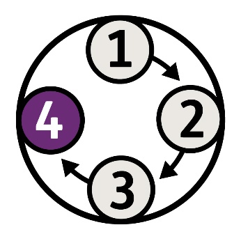 A flowchart of the numbers one, 2, 3 and 4. The number 4 bubble is highlighted.