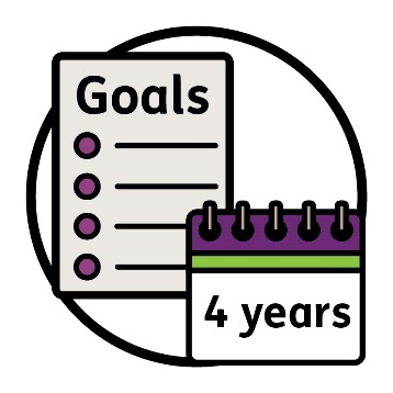 A goals icon with a calendar icon saying 4 years.