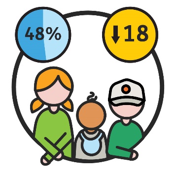 Young people with two icons above them. The first is a circle with 48 percent on it, and almost half of it shaded in. The second is a circle saying 18, with a downward arrow. 